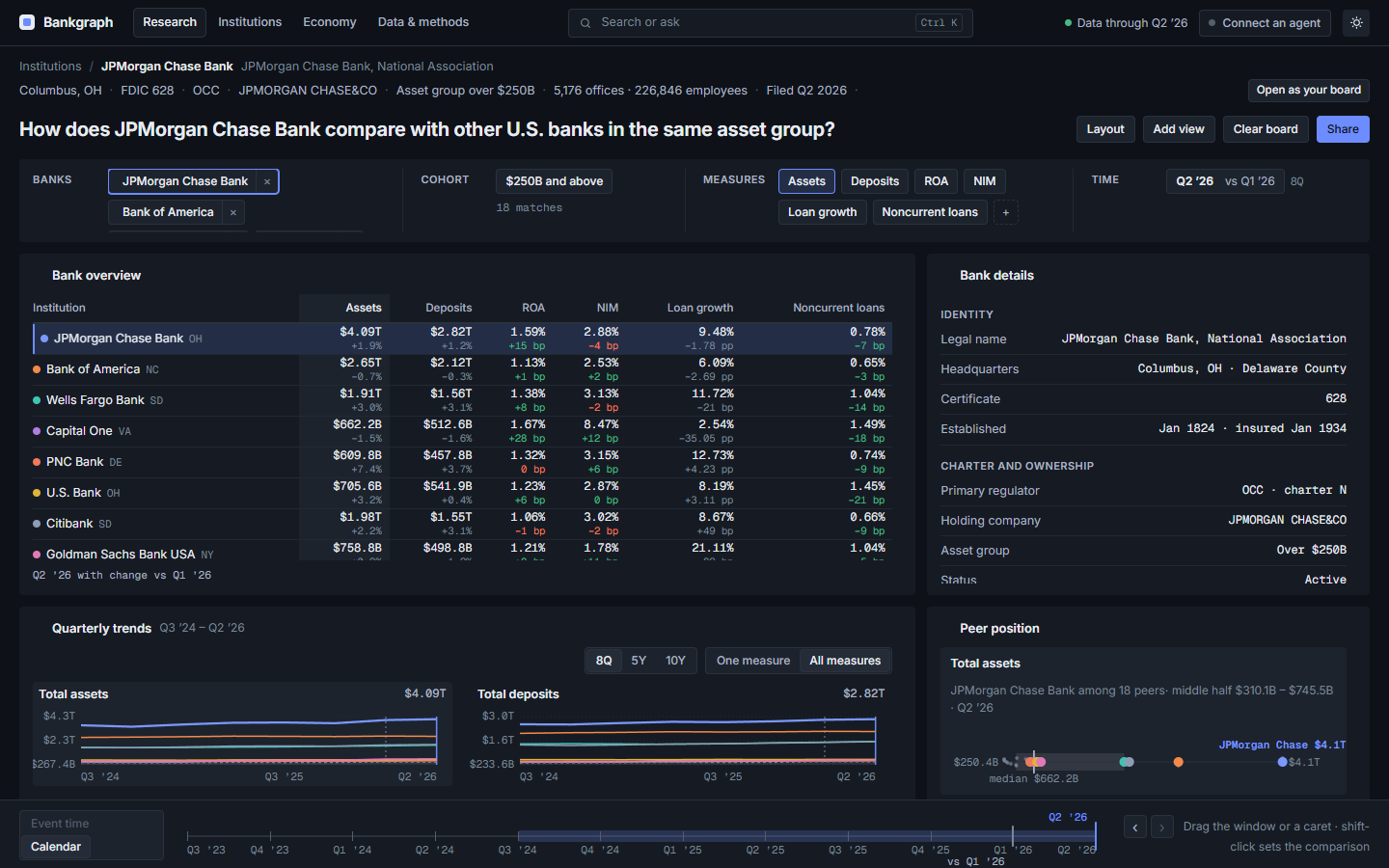 Bankgraph’s JPMorgan Chase comparison, with a shared board of financial measures and peer charts.