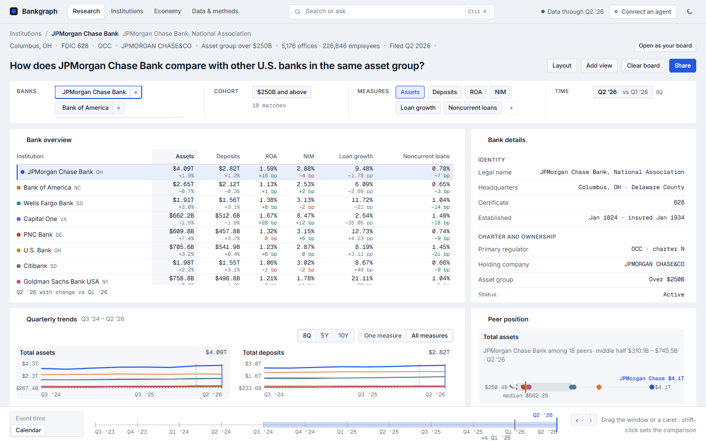 Bankgraph’s JPMorgan Chase comparison, with a shared board of financial measures and peer charts.