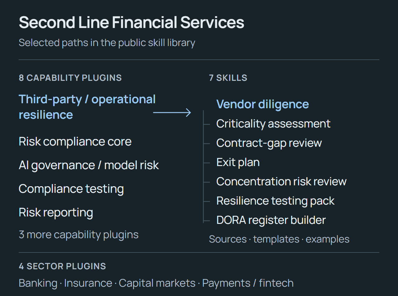 Excerpt of Second Line Financial Services: five of eight capability plugins, with Third-party and Operational Resilience expanded into its seven skills, from vendor diligence and contract-gap review through exit planning, concentration risk and resilience testing. Four sector plugins cover banking, insurance, capital markets and payments or fintech.