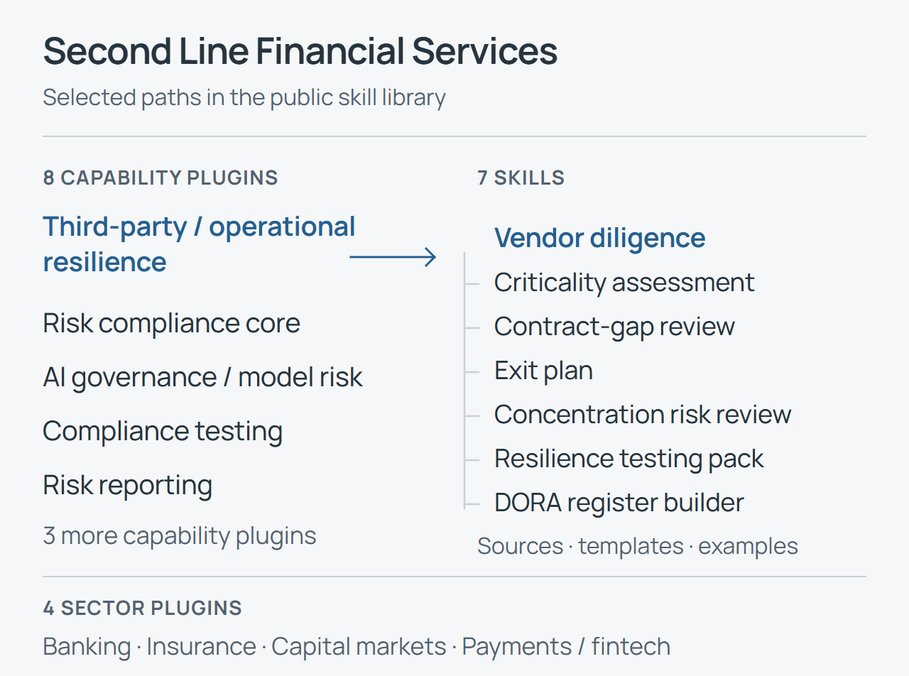 Excerpt of Second Line Financial Services: five of eight capability plugins, with Third-party and Operational Resilience expanded into its seven skills, from vendor diligence and contract-gap review through exit planning, concentration risk and resilience testing. Four sector plugins cover banking, insurance, capital markets and payments or fintech.